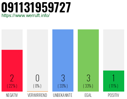 Rufnummer 091131959727 Telefonnummer 091131959727