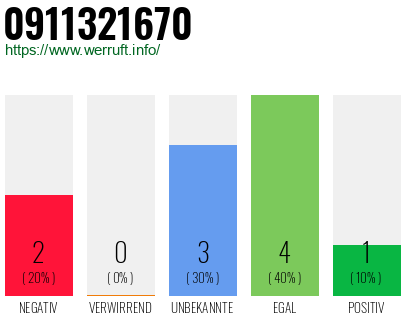 Rufnummer 0911321670 Telefonnummer 0911321670