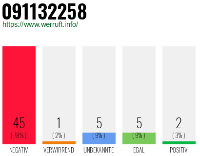 Rufnummer 091132258 Telefonnummer 091132258