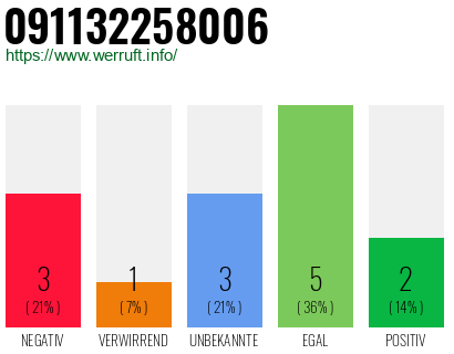 Rufnummer 091132258006 Telefonnummer 091132258006