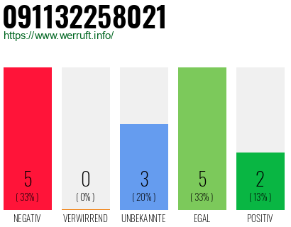 Rufnummer 091132258021 Telefonnummer 091132258021
