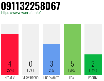 Rufnummer 091132258067 Telefonnummer 091132258067