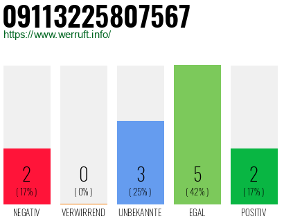 Rufnummer 09113225807567 Telefonnummer 09113225807567