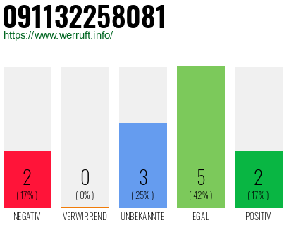 Rufnummer 091132258081 Telefonnummer 091132258081
