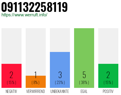 Rufnummer 091132258119 Telefonnummer 091132258119