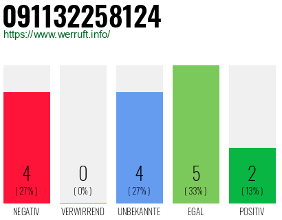 Rufnummer 091132258124 Telefonnummer 091132258124