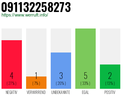Rufnummer 091132258273 Telefonnummer 091132258273