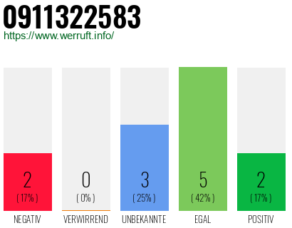 Rufnummer 0911322583 Telefonnummer 0911322583