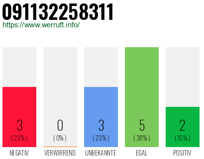 Rufnummer 091132258311 Telefonnummer 091132258311