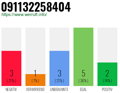 Rufnummer 091132258404 Telefonnummer 091132258404