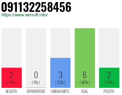 Rufnummer 091132258456 Telefonnummer 091132258456