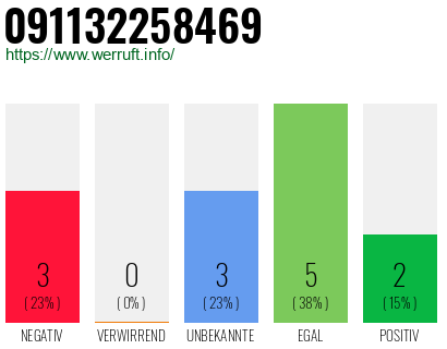 Rufnummer 091132258469 Telefonnummer 091132258469