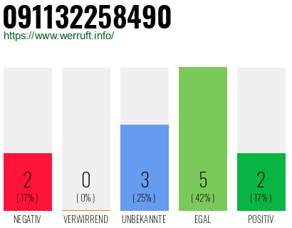 Rufnummer 091132258490 Telefonnummer 091132258490
