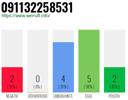 Rufnummer 091132258531 Telefonnummer 091132258531