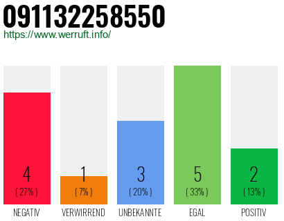 Rufnummer 091132258550 Telefonnummer 091132258550