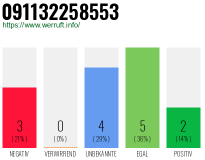 Rufnummer 091132258553 Telefonnummer 091132258553