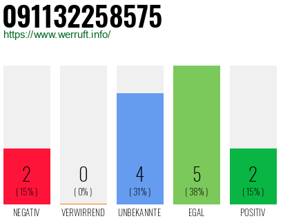 Rufnummer 091132258575 Telefonnummer 091132258575