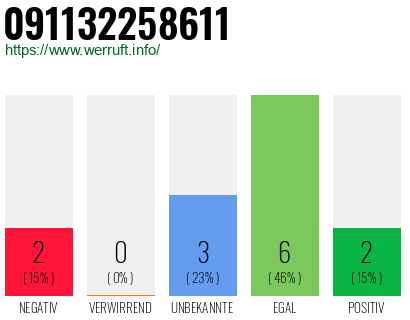 Rufnummer 091132258611 Telefonnummer 091132258611
