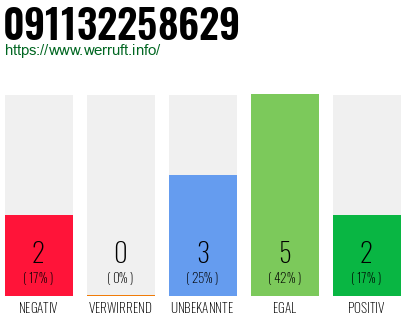 Rufnummer 091132258629 Telefonnummer 091132258629
