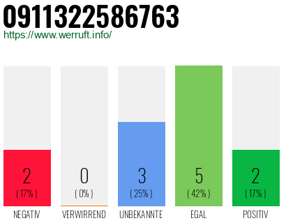 Rufnummer 0911322586763 Telefonnummer 0911322586763