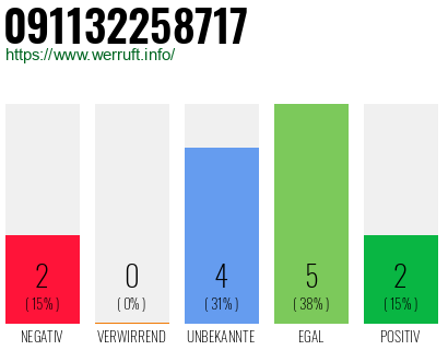 Rufnummer 091132258717 Telefonnummer 091132258717
