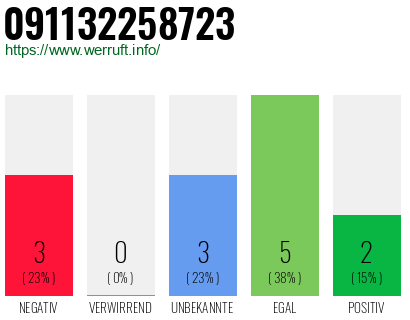 Rufnummer 091132258723 Telefonnummer 091132258723
