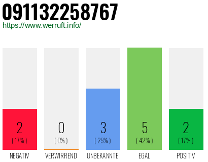 Rufnummer 091132258767 Telefonnummer 091132258767
