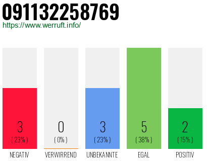 Rufnummer 091132258769 Telefonnummer 091132258769