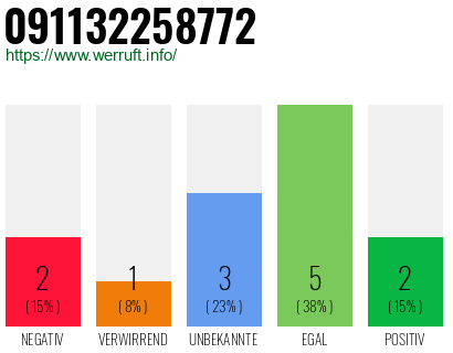 Rufnummer 091132258772 Telefonnummer 091132258772