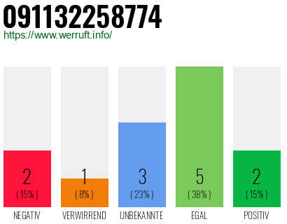 Rufnummer 091132258774 Telefonnummer 091132258774
