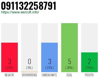 Rufnummer 091132258791 Telefonnummer 091132258791