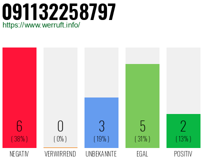 Rufnummer 091132258797 Telefonnummer 091132258797