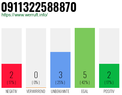Rufnummer 0911322588870 Telefonnummer 0911322588870