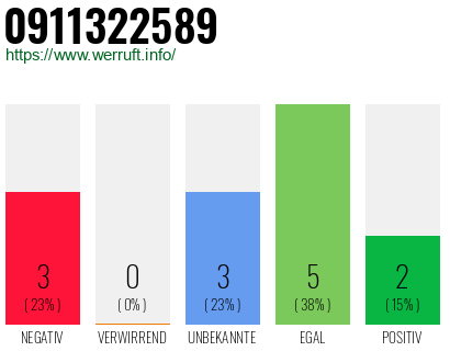 Rufnummer 0911322589 Telefonnummer 0911322589