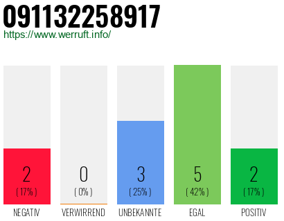 Rufnummer 091132258917 Telefonnummer 091132258917