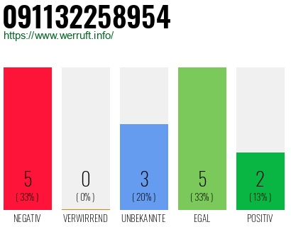 Rufnummer 091132258954 Telefonnummer 091132258954