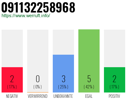 Rufnummer 091132258968 Telefonnummer 091132258968