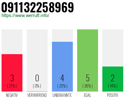 Rufnummer 091132258969 Telefonnummer 091132258969