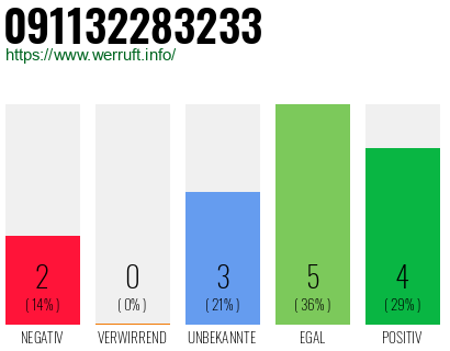 Rufnummer 091132283233 Telefonnummer 091132283233