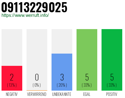Rufnummer 09113229025 Telefonnummer 09113229025