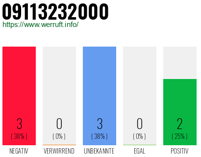 Rufnummer 09113232000 Telefonnummer 09113232000