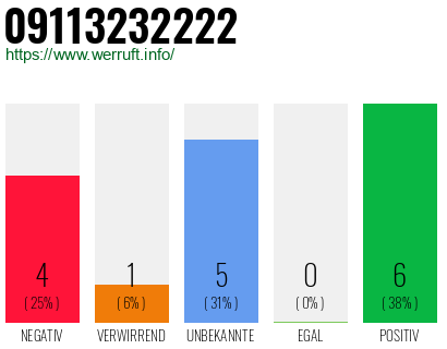 Rufnummer 09113232222 Telefonnummer 09113232222