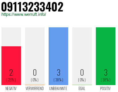 Rufnummer 09113233402 Telefonnummer 09113233402