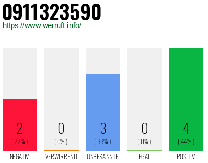 Rufnummer 0911323590 Telefonnummer 0911323590