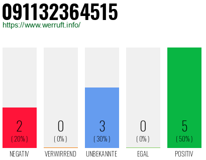 Rufnummer 091132364515 Telefonnummer 091132364515