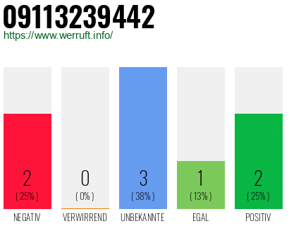 Rufnummer 09113239442 Telefonnummer 09113239442