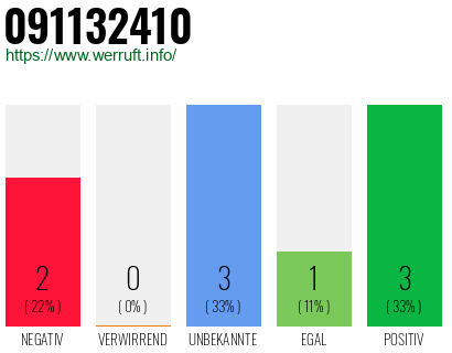 Rufnummer 091132410 Telefonnummer 091132410