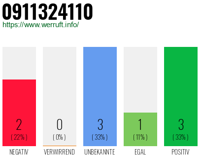 Rufnummer 0911324110 Telefonnummer 0911324110
