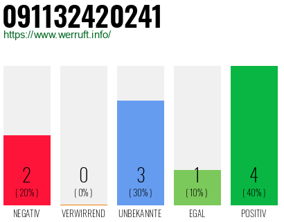 Rufnummer 091132420241 Telefonnummer 091132420241