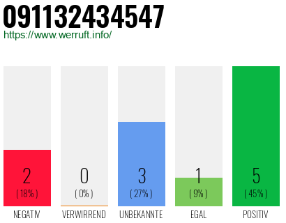 Rufnummer 091132434547 Telefonnummer 091132434547